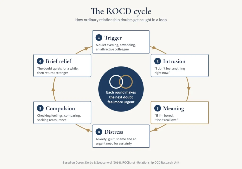 Diagram of the ROCD cycle: trigger, intrusion, meaning, distress, compulsion and brief relief, which leads back to the next trigger